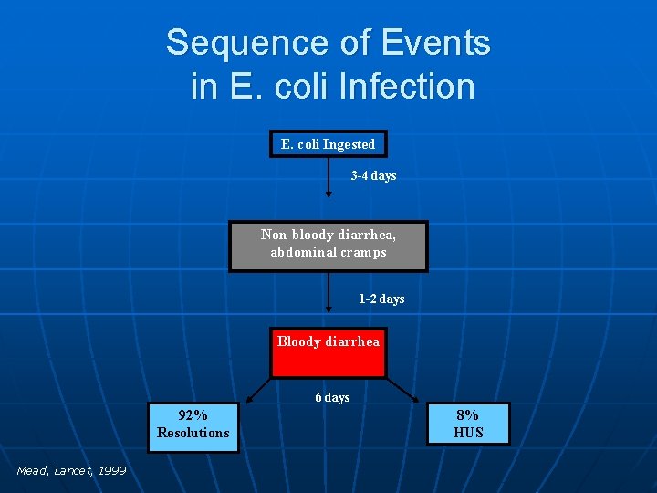 Sequence of Events in E. coli Infection E. coli Ingested 3 -4 days Non-bloody