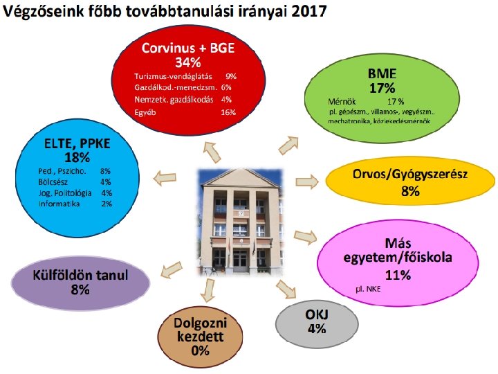 Ami nálunk megszerezhető. . . Eredményeink § § § Biztos, használható (német, angol) nyelvtudás,