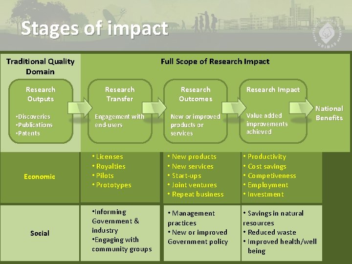 Stages of impact Traditional Quality Domain Research Outputs • Discoveries • Publications • Patents