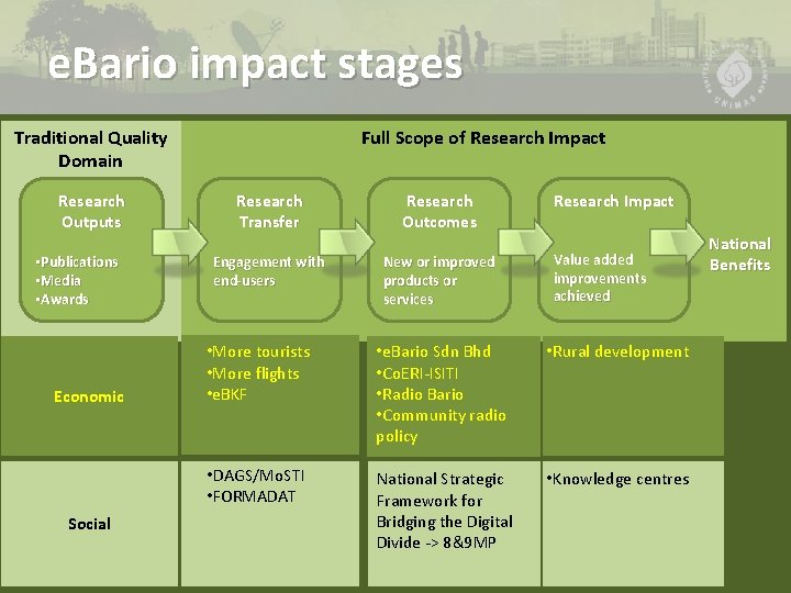 e. Bario impact stages Traditional Quality Domain Research Outputs • Publications • Media •