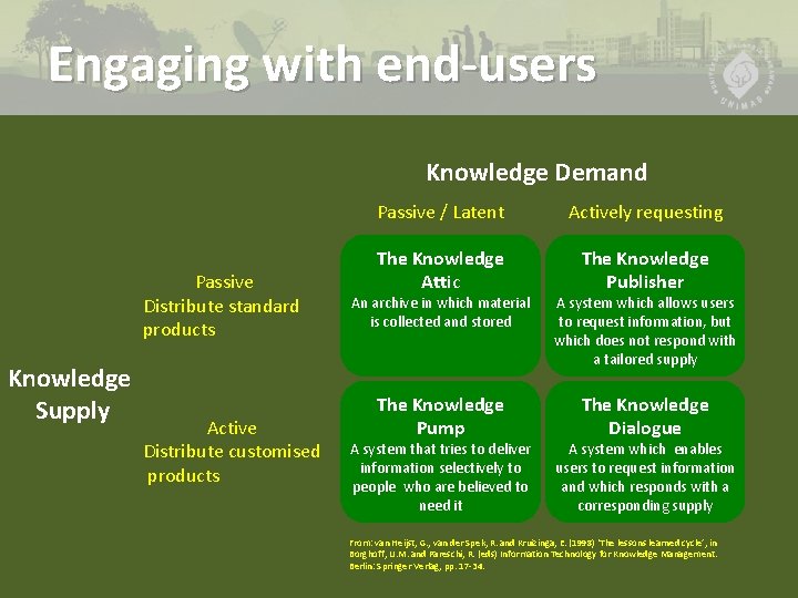 Engaging with end-users Knowledge Demand Passive Distribute standard products Knowledge Supply Active Distribute customised