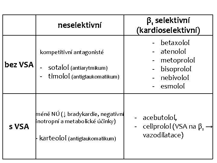 neselektivní kompetitivní antagonisté bez VSA - sotalol (antiarytmikum) - timolol (antiglaukomatikum) s VSA méně neselektivní kompetitivní antagonisté bez VSA - sotalol (antiarytmikum) - timolol (antiglaukomatikum) s VSA méně