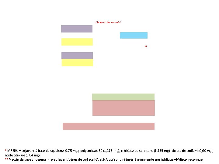 ! Changent chaque année! * * MF-59: = adjuvant à base de squalène (9.