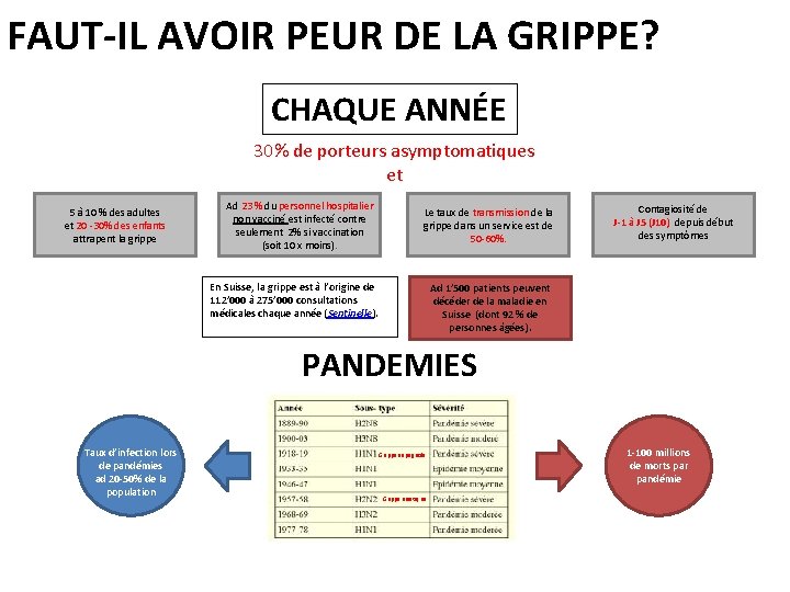 FAUT-IL AVOIR PEUR DE LA GRIPPE? CHAQUE ANNÉE 30% de porteurs asymptomatiques et 5