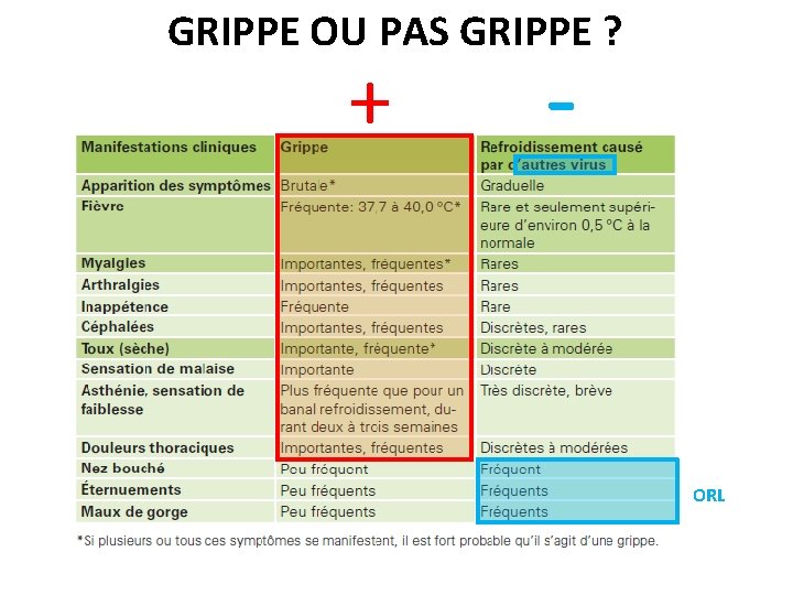 GRIPPE OU PAS GRIPPE ? + - ORL 