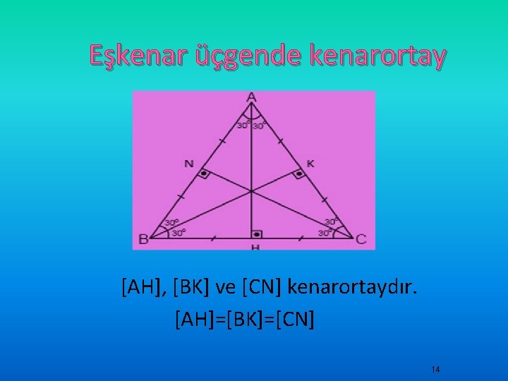 Eşkenar üçgende kenarortay [AH], [BK] ve [CN] kenarortaydır. [AH]=[BK]=[CN] 14 