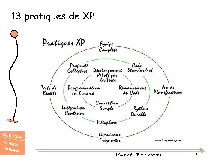 13 pratiques de XP «SEG 3 501» D. Am u. Otta yot wa Module