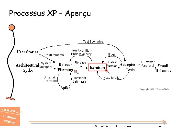 Processus XP - Aperçu «SEG 3 501» D. Am u. Otta yot wa Module