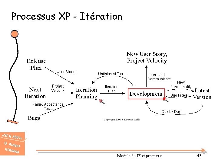Processus XP - Itération «SEG 3 501» D. Am u. Otta yot wa Module