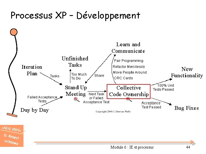 Processus XP – Développement «SEG 3 501» D. Am u. Otta yot wa Module