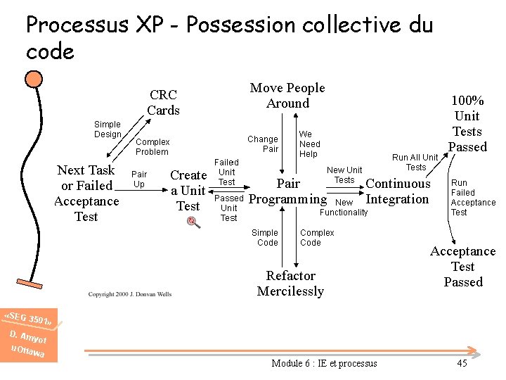 Processus XP - Possession collective du code «SEG 3 501» D. Am u. Otta