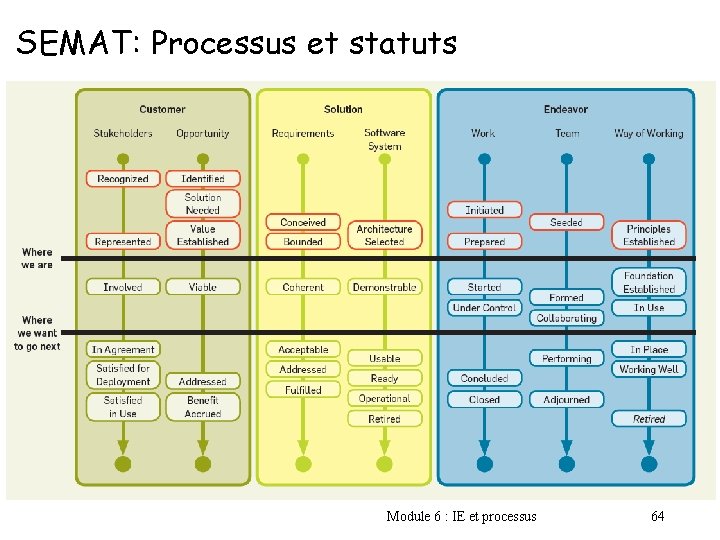 SEMAT: Processus et statuts «SEG 3 501» D. Am u. Otta yot wa Module SEMAT: Processus et statuts «SEG 3 501» D. Am u. Otta yot wa Module