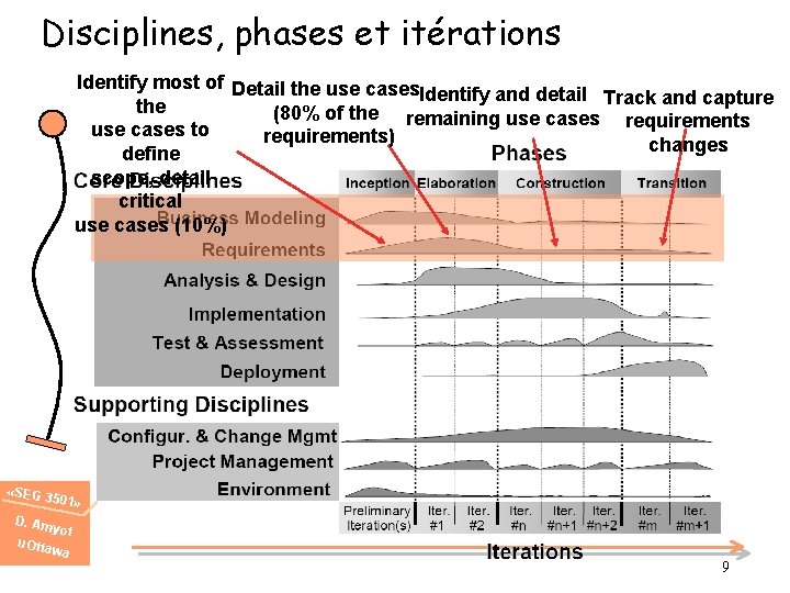 Disciplines, phases et itérations Identify most of Detail the use cases Identify and detail