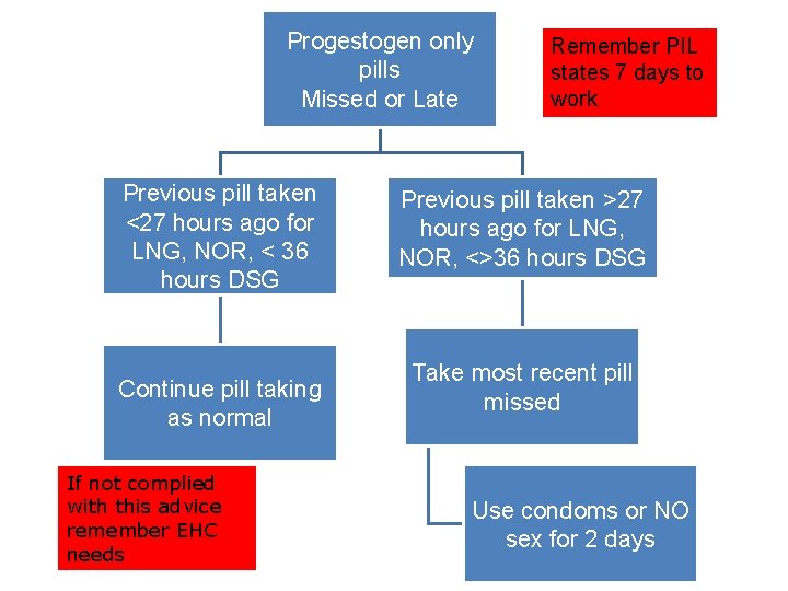 Progestogen only pills Missed or Late Previous pill taken <27 hours ago for LNG,