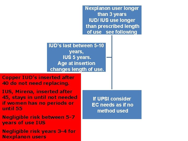 Nexplanon user longer than 3 years IUD/ IUS use longer than prescribed length of