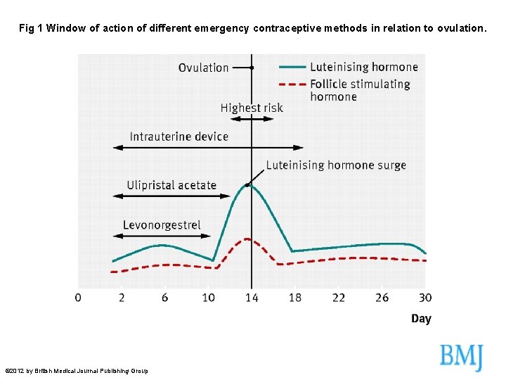 Fig 1 Window of action of different emergency contraceptive methods in relation to ovulation.