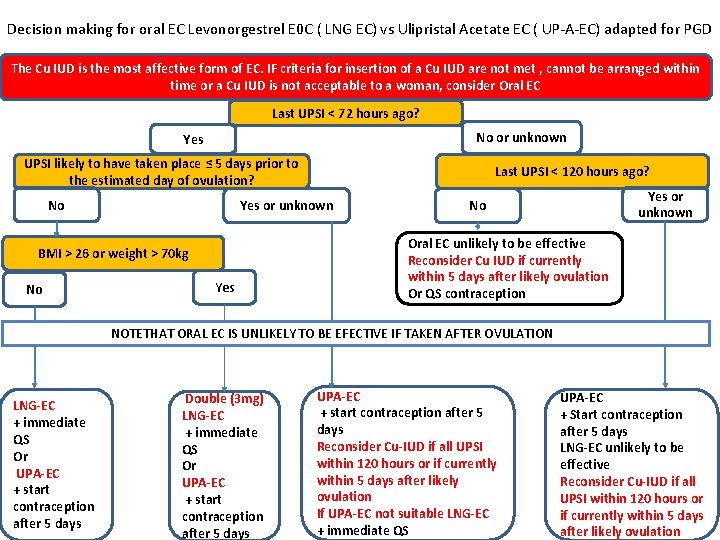 Decision making for oral EC Levonorgestrel E 0 C ( LNG EC) vs Ulipristal