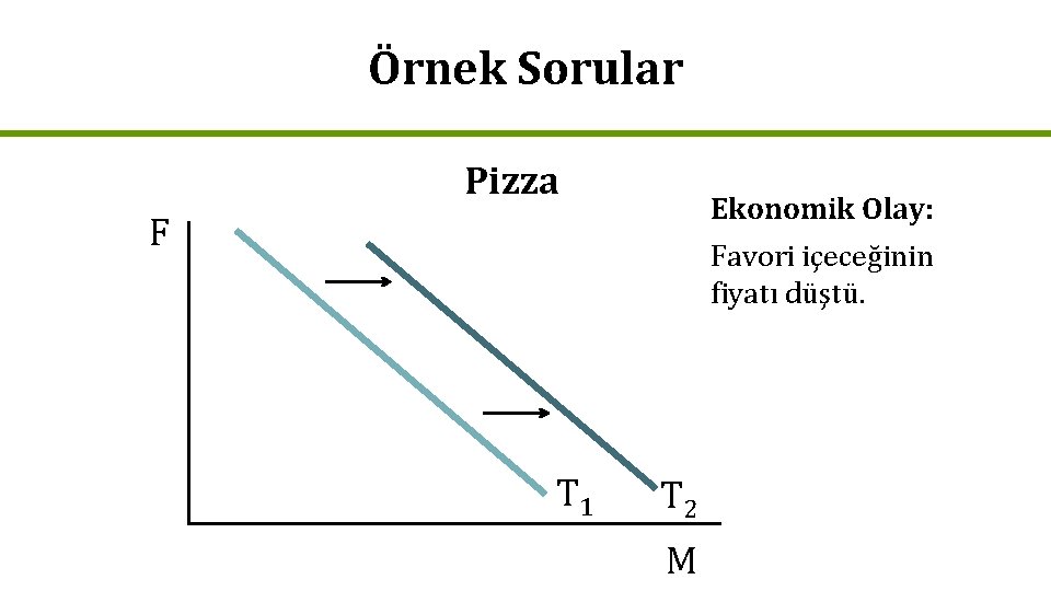 Örnek Sorular Pizza Ekonomik Olay: F Favori içeceğinin fiyatı düştü. T 1 T 2