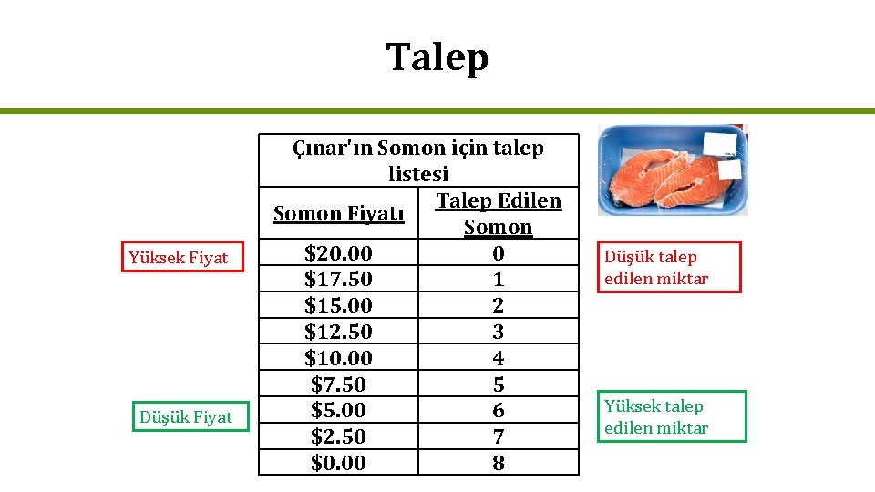 Talep Yüksek Fiyat Düşük Fiyat Çınar'ın Somon için talep listesi Talep Edilen Somon Fiyatı
