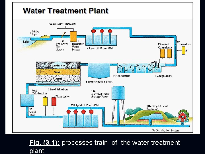 Fig. (3. 1): processes train of the water treatment plant 