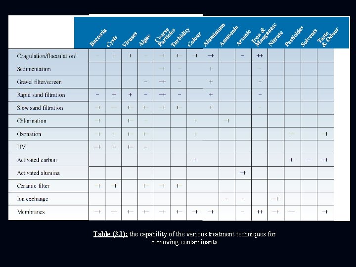 Table (3. 1): the capability of the various treatment techniques for removing contaminants 