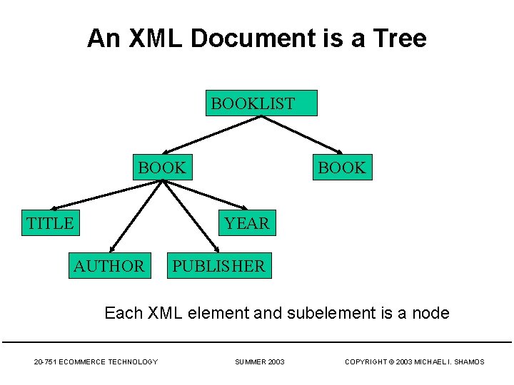 An XML Document is a Tree BOOKLIST BOOK TITLE BOOK YEAR AUTHOR PUBLISHER Each