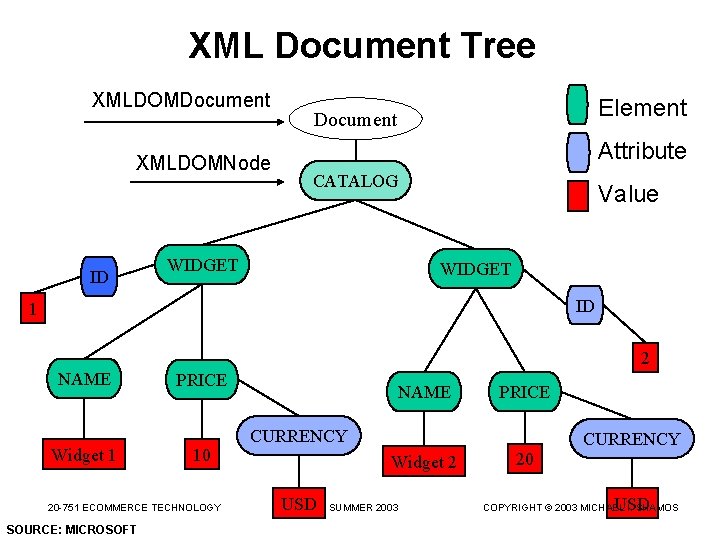 XML Document Tree XMLDOMDocument XMLDOMNode ID Element Document Attribute CATALOG WIDGET Value WIDGET ID