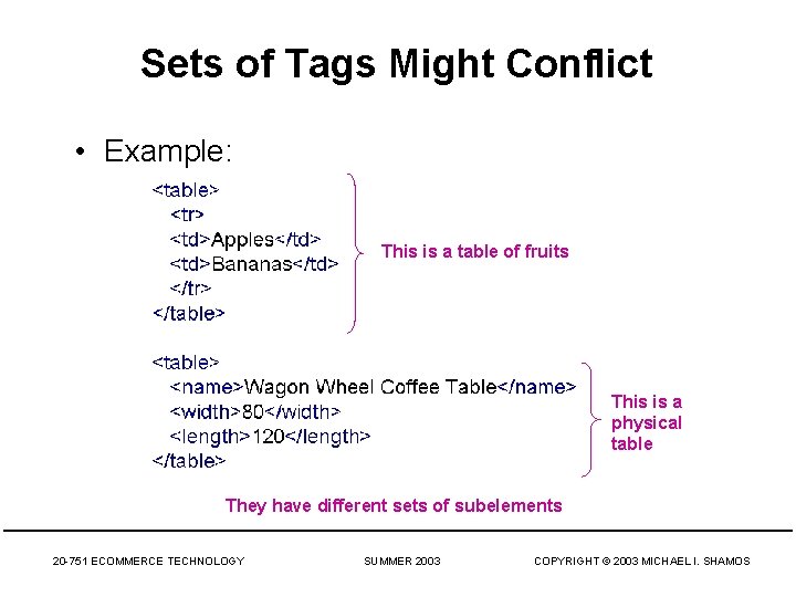 Sets of Tags Might Conflict • Example: This is a table of fruits This