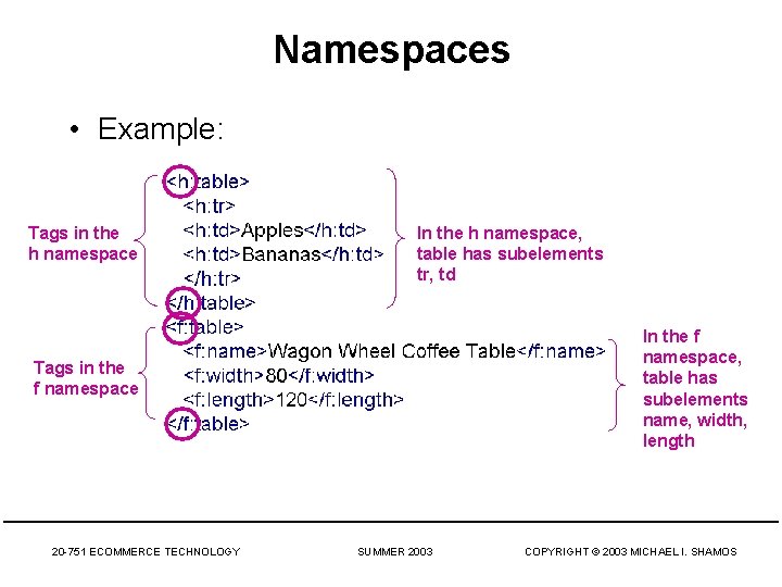 Namespaces • Example: Tags in the h namespace In the h namespace, table has