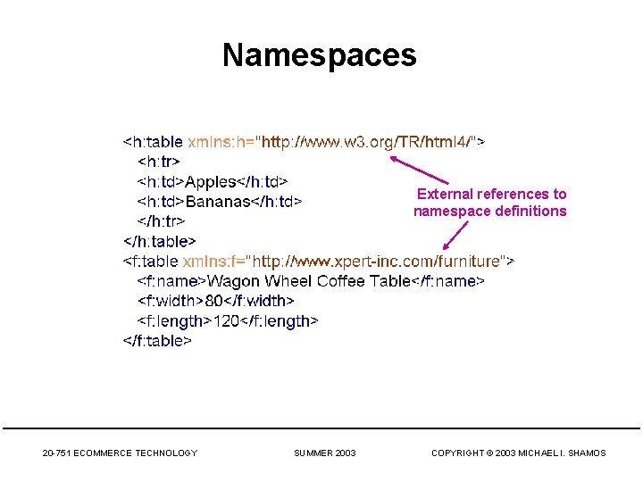 Namespaces External references to namespace definitions 20 -751 ECOMMERCE TECHNOLOGY SUMMER 2003 COPYRIGHT ©