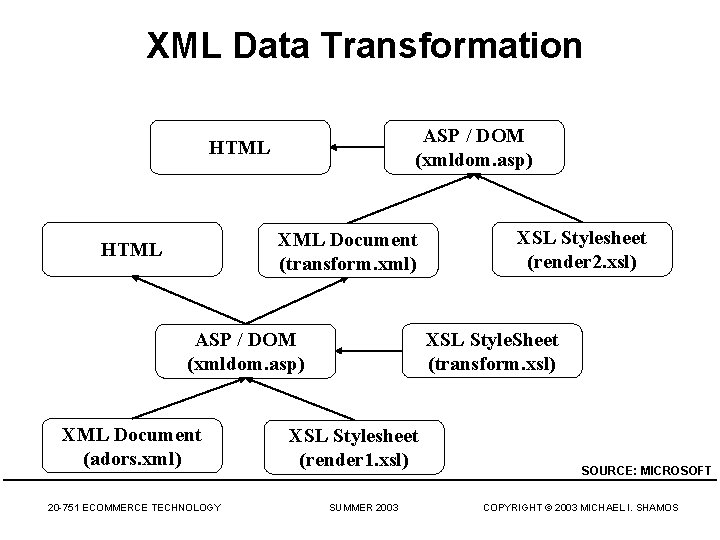 XML Data Transformation ASP / DOM (xmldom. asp) HTML XML Document (transform. xml) HTML