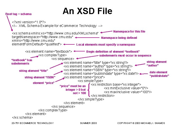 Root tag = schema An XSD File <? xml version="1. 0"? > <!-- XML