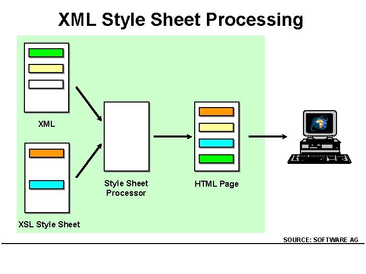 XML Style Sheet Processing XML Style Sheet Processor HTML Page XSL Style Sheet SOURCE: