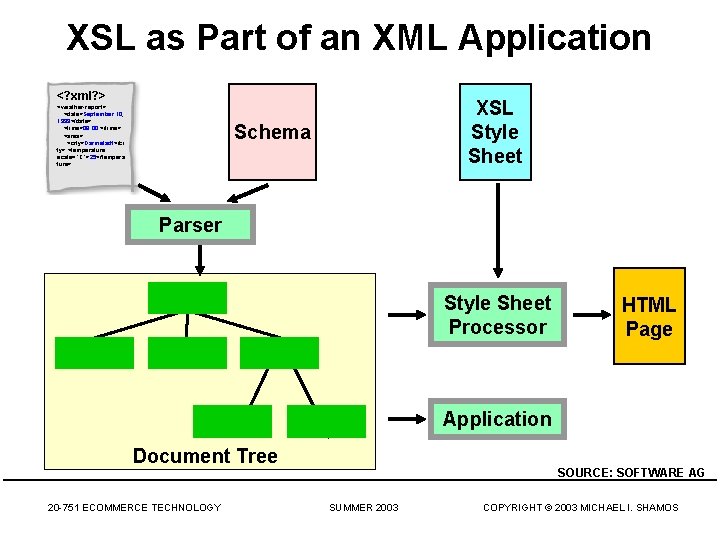 XSL as Part of an XML Application <? xml? > <weather-report> <date>September 10, 1999</date>