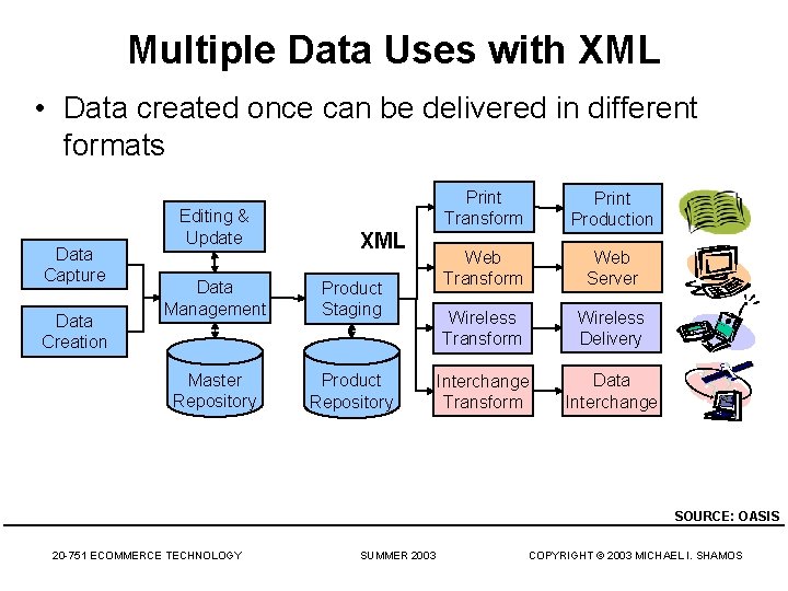 Multiple Data Uses with XML • Data created once can be delivered in different