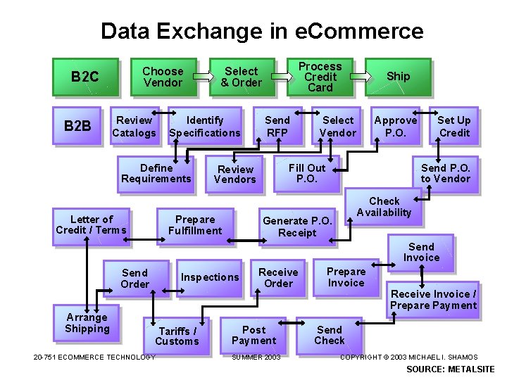 Data Exchange in e. Commerce Choose Vendor B 2 C B 2 B Review