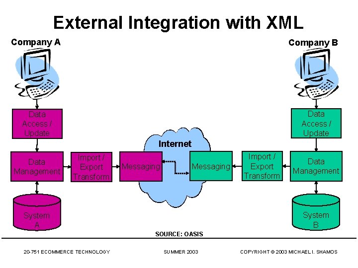 External Integration with XML Company A Company B Data Access / Update Internet Data