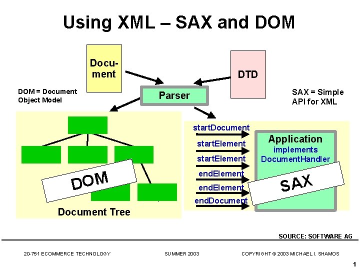 Using XML – SAX and DOM Document DOM = Document Object Model DTD SAX