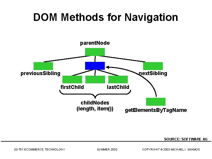 DOM Methods for Navigation parent. Node previous. Sibling next. Sibling first. Child last. Child
