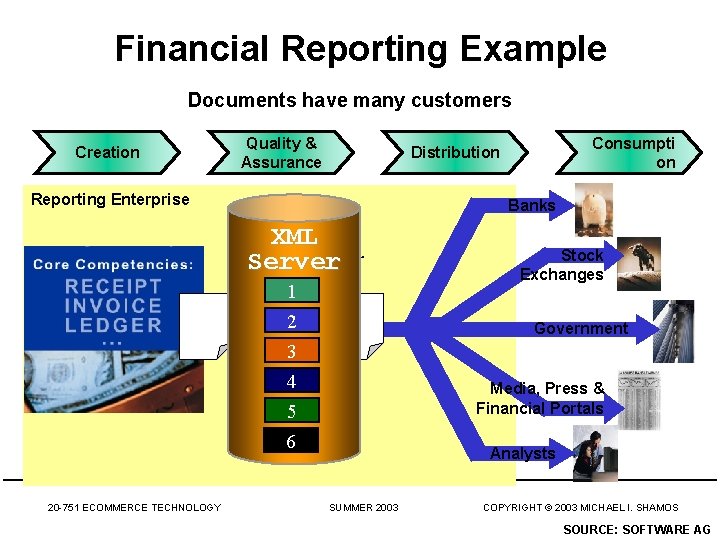 Financial Reporting Example Documents have many customers Creation Quality & Assurance Reporting Enterprise Banks
