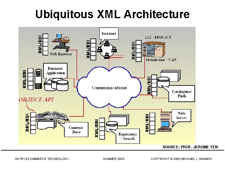 Ubiquitous XML Architecture SOURCE: PROF. JEROME YEN 20 -751 ECOMMERCE TECHNOLOGY SUMMER 2003 COPYRIGHT