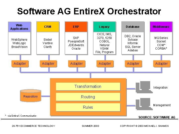 Software AG Entire. X Orchestrator Web Applications CRM ERP Legacy Database Middleware CICS, IMS,