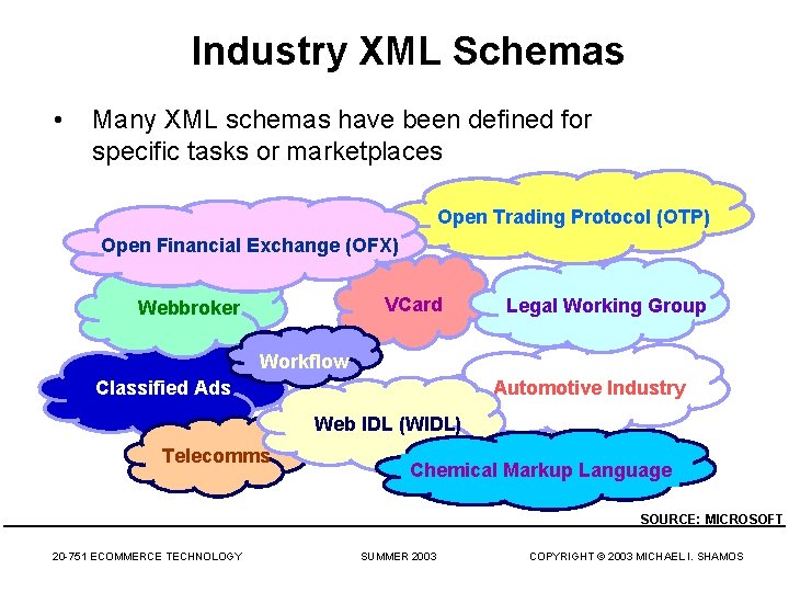 Industry XML Schemas • Many XML schemas have been defined for specific tasks or