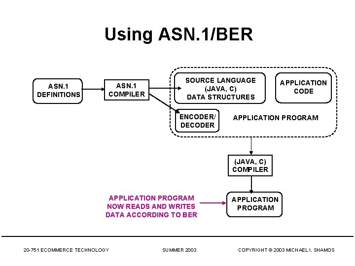 Using ASN. 1/BER ASN. 1 DEFINITIONS ASN. 1 COMPILER SOURCE LANGUAGE (JAVA, C) DATA