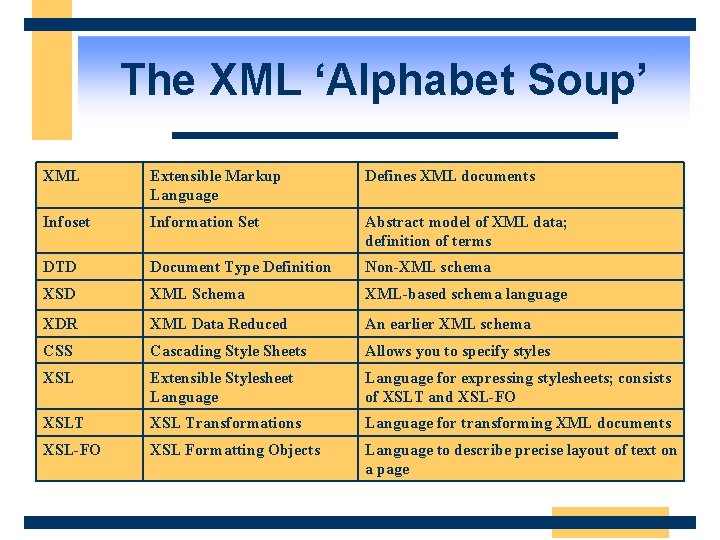 The XML ‘Alphabet Soup’ XML Extensible Markup Language Defines XML documents Infoset Information Set