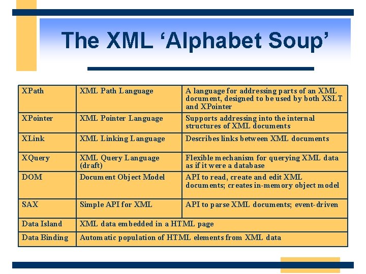 The XML ‘Alphabet Soup’ XPath XML Path Language A language for addressing parts of