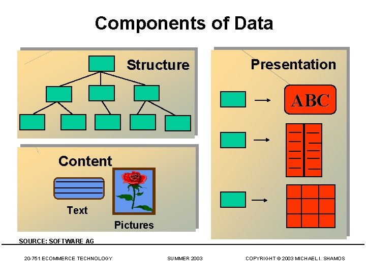Components of Data Structure Presentation ABC Content Text Pictures SOURCE: SOFTWARE AG 20 -751