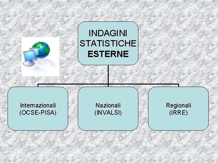 INDAGINI STATISTICHE ESTERNE Internazionali (OCSE-PISA) Nazionali (INVALSI) Regionali (IRRE) 