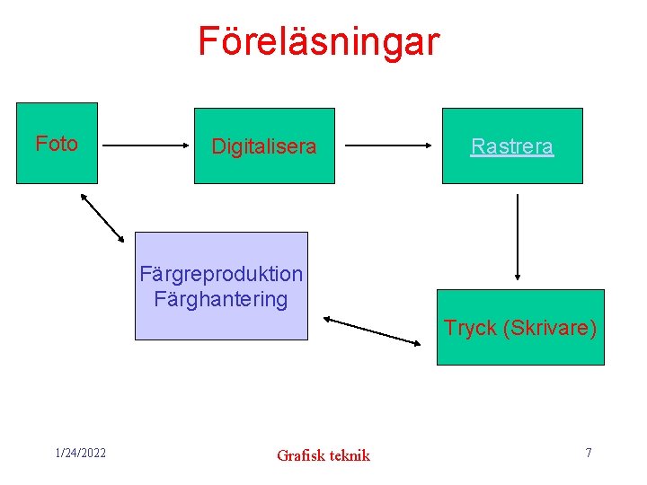 Föreläsningar Foto Digitalisera Rastrera Färgreproduktion Färghantering Tryck (Skrivare) 1/24/2022 Grafisk teknik 7 