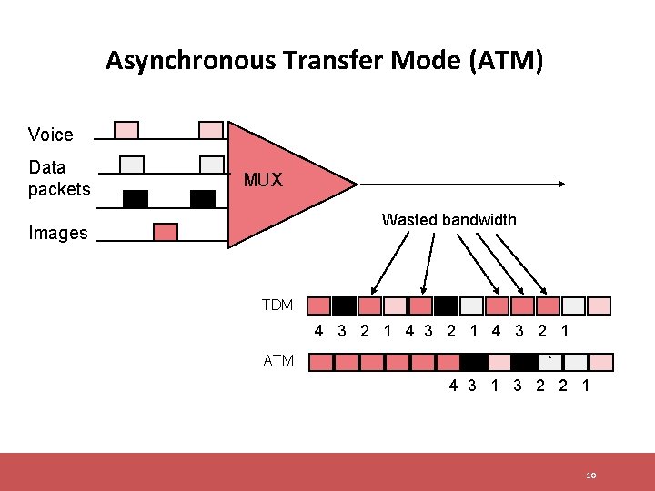 Asynchronous Transfer Mode (ATM) Voice Data packets MUX Wasted bandwidth Images TDM 4 3